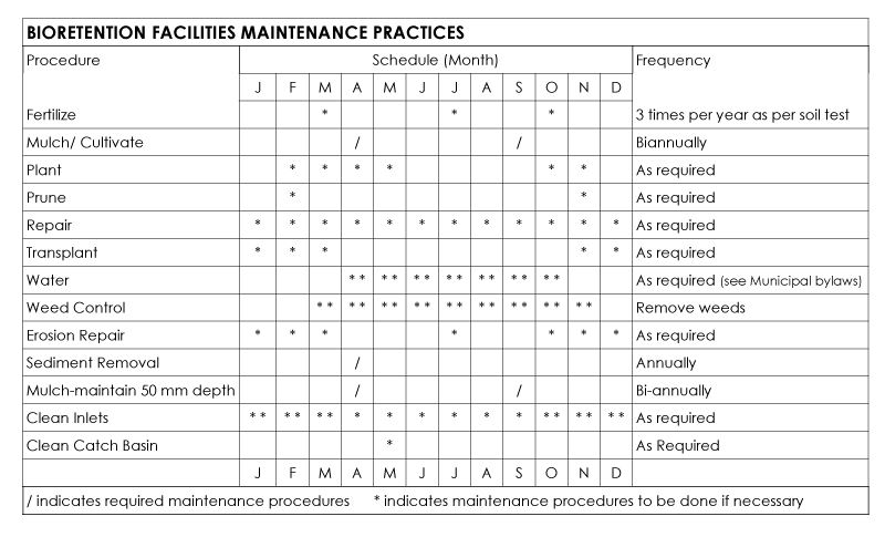 bmp maintenance schedule