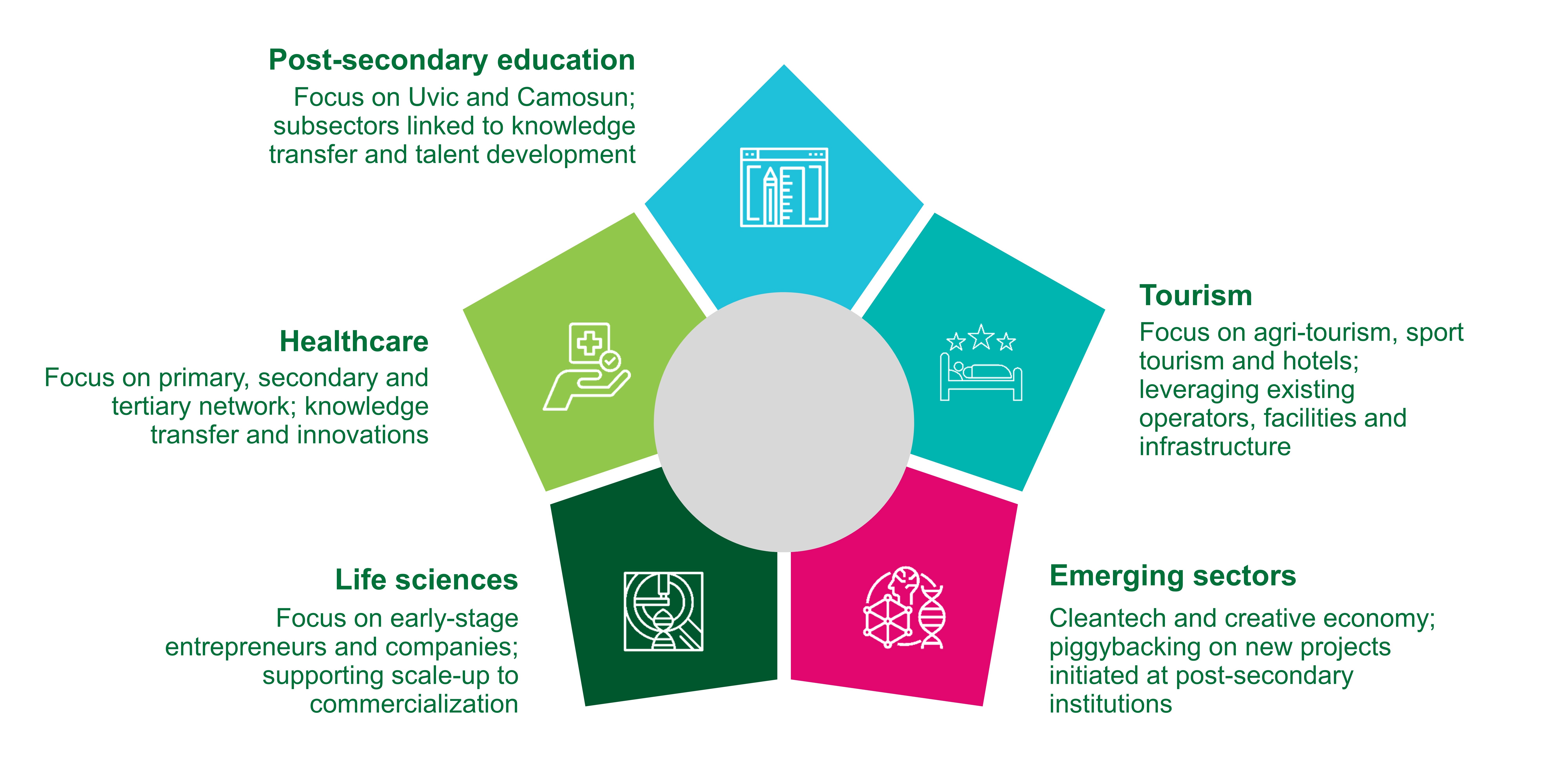 Saanich economic development target sectors