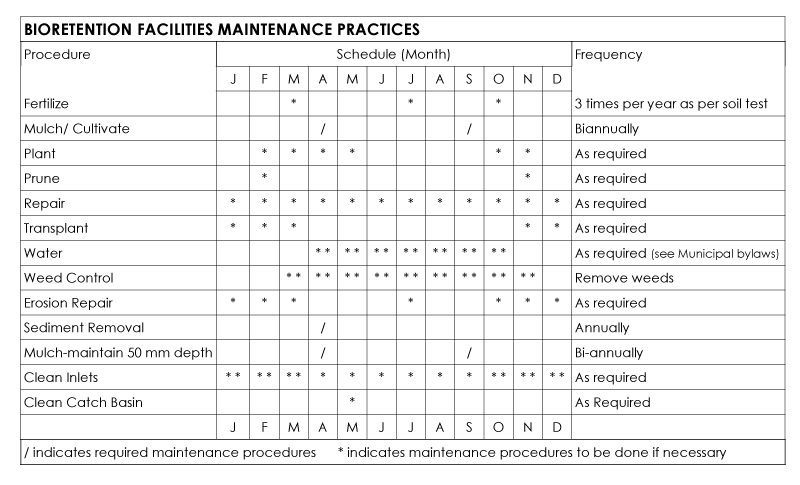 bmp maintenance schedule