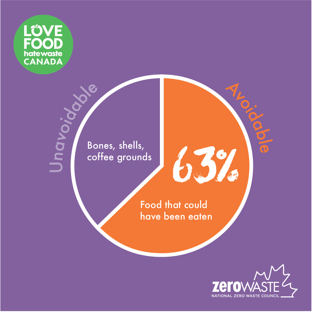 Avoidable Food Waste