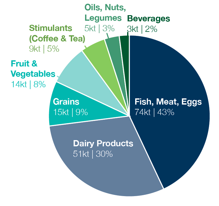 Emissions from different food types in Saanich