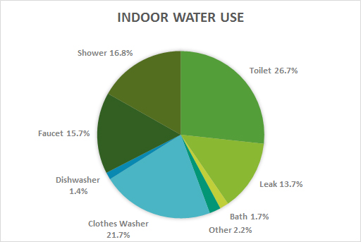 pie chart showing indoor water use