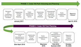 Cedar Hill Park planning project timeline