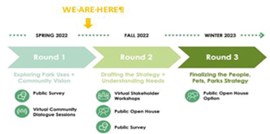 Timeline of activities associated with the People, Pets and Parks Strategy