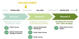 People, Parks and Pets timeline of community enagement